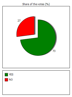 Results graph