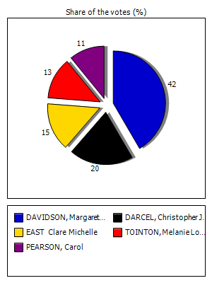 Results graph