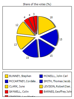 Results graph