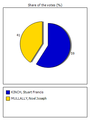 Results graph