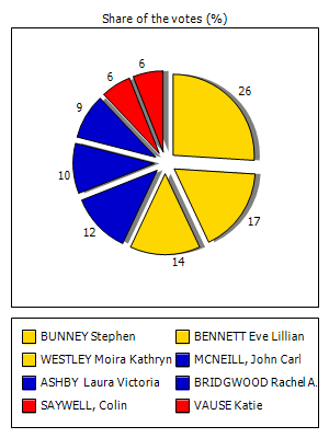 Results graph
