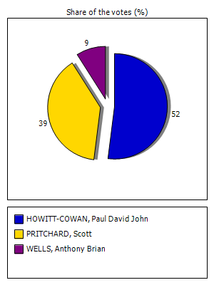 Results graph