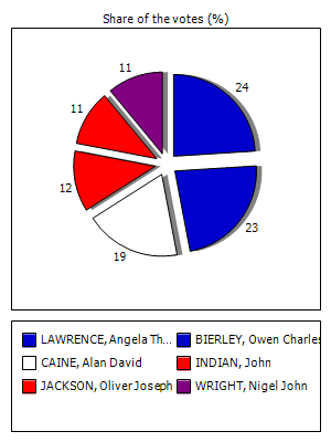 Results graph