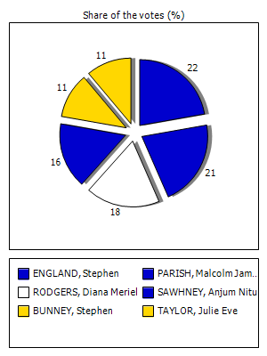 Results graph