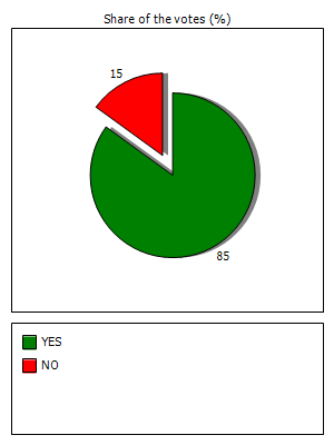 Results graph