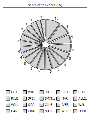 Results graph