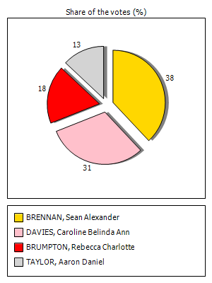 Results graph