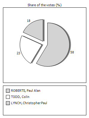 Results graph