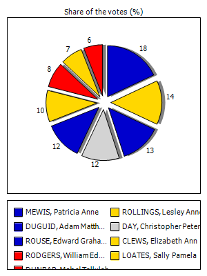 Results graph