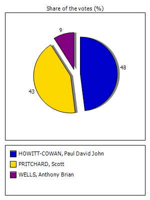 Results graph