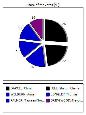 Results graph