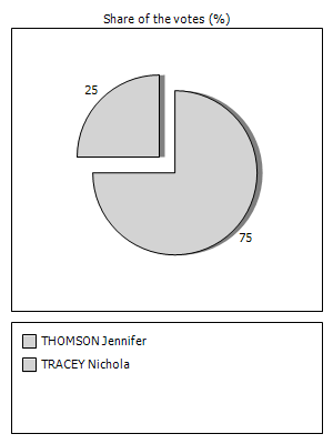 Results graph
