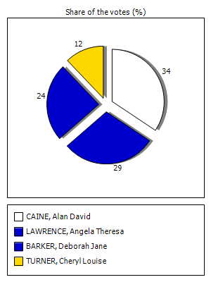 Results graph