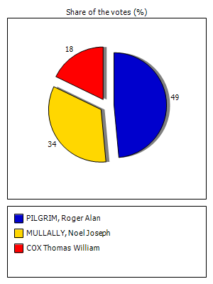 Results graph
