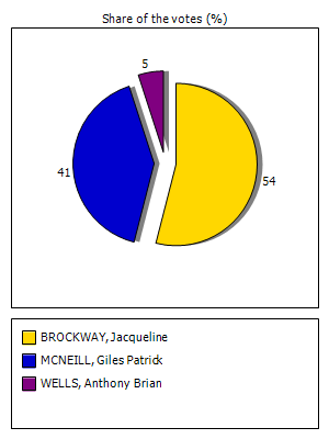 Results graph
