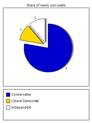 Election results graph