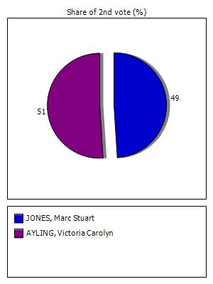 Results graph for secondround