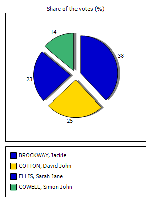Results graph