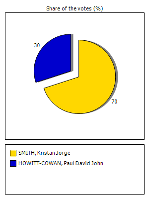 Results graph