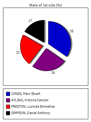 Results graph for first round