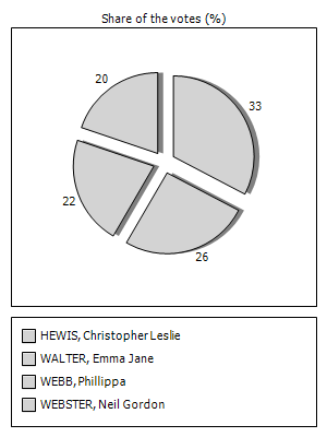 Results graph