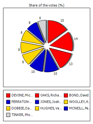 Results graph