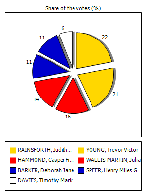 Results graph