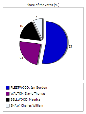 Results graph