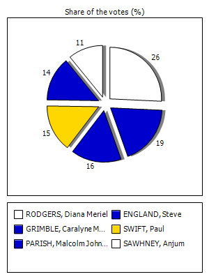 Results graph