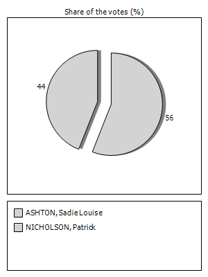 Results graph
