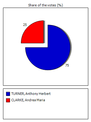 Results graph