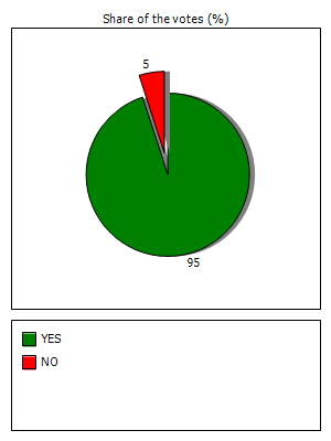 Results graph