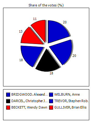Results graph