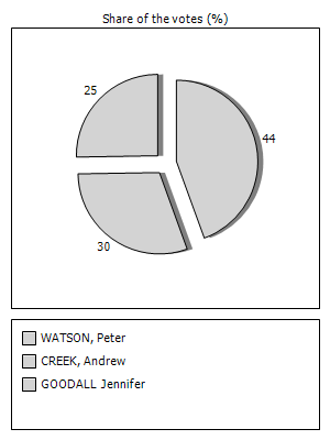 Results graph