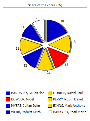 Results graph