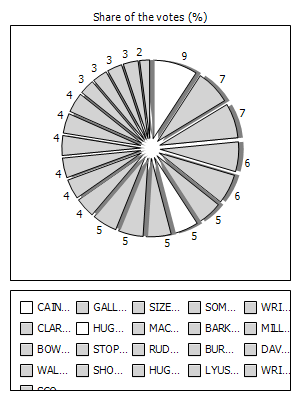 Results graph