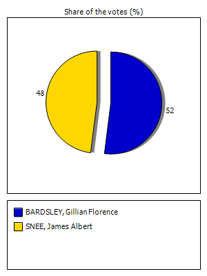 Results graph