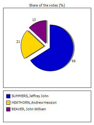 Results graph