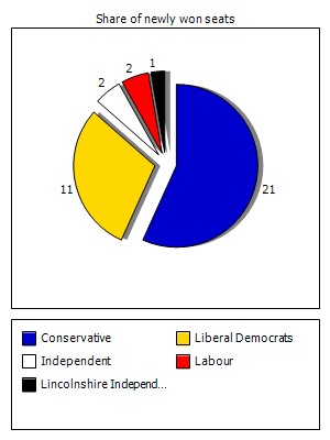 Election results graph