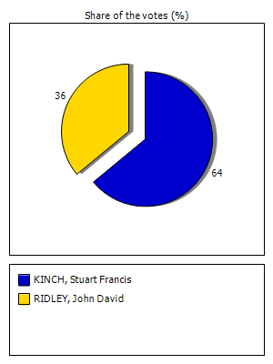 Results graph