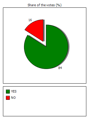 Results graph