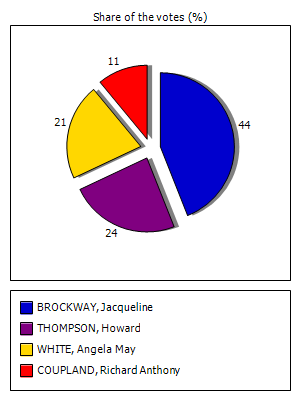 Results graph
