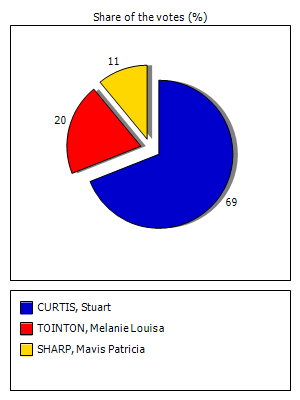 Results graph