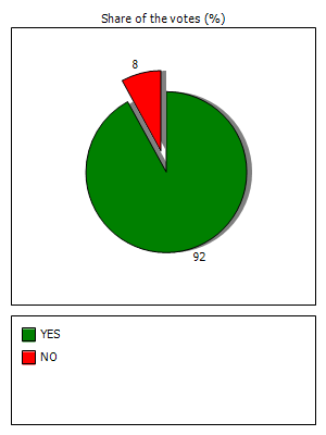 Results graph