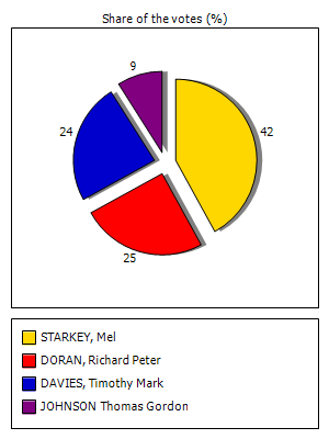 Results graph