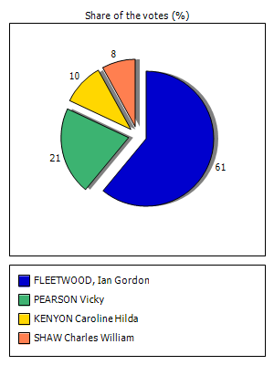 Results graph