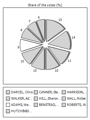 Results graph