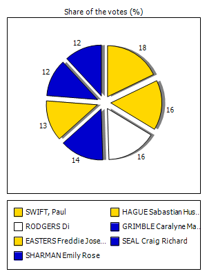 Results graph