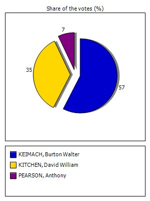 Results graph