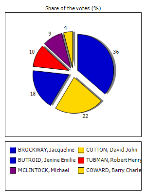Results graph